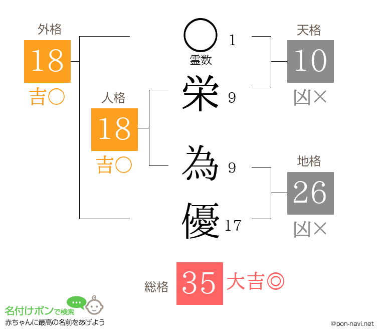 栄 為優さんの姓名判断結果