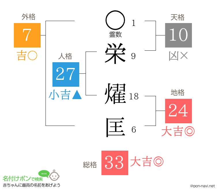 栄 燿匡さんの姓名判断結果