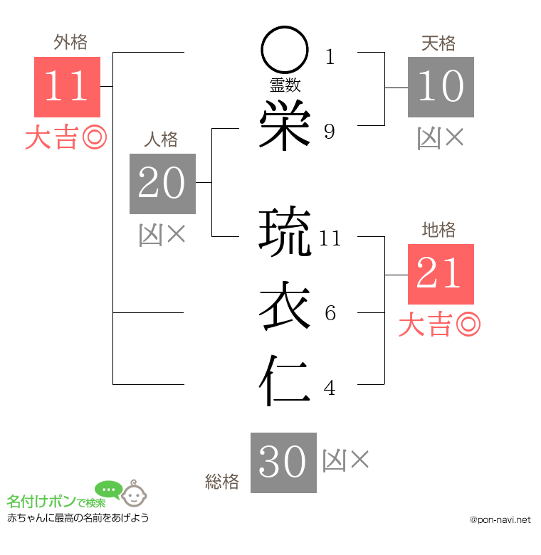 栄 琉衣仁さんの姓名判断結果