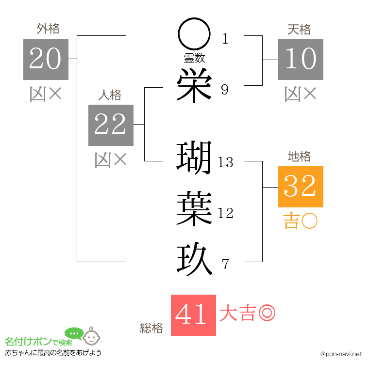 栄 瑚葉玖さんの姓名判断結果