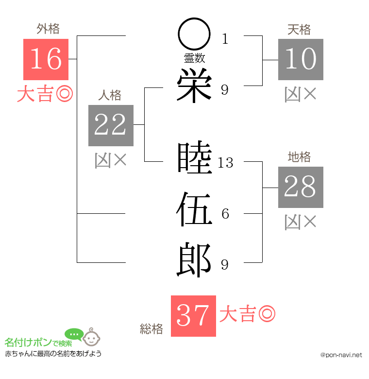 栄 睦伍郎さんの姓名判断結果