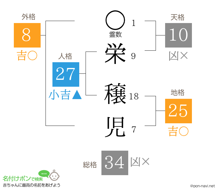 栄 穣児さんの姓名判断結果