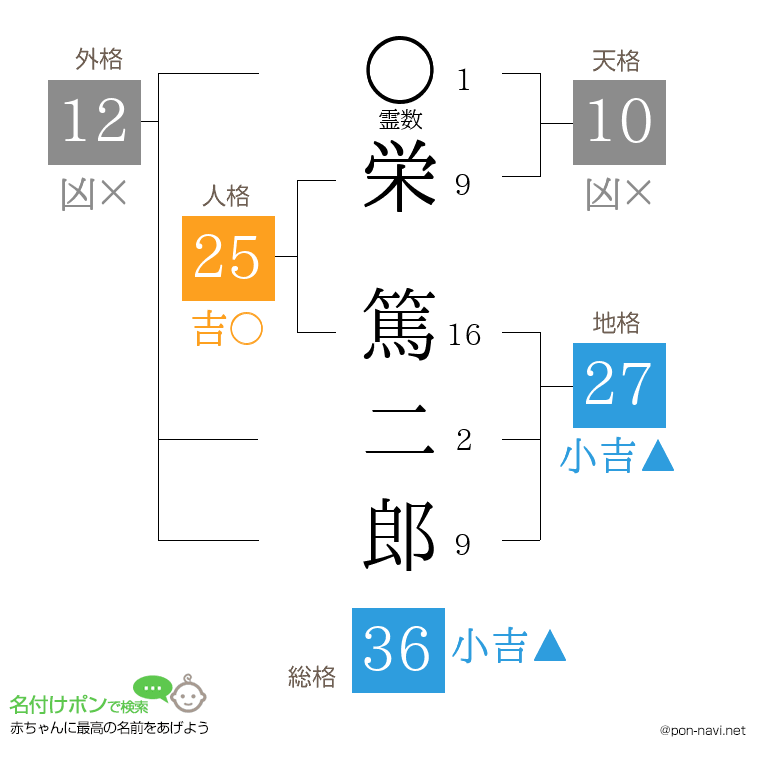 栄 篤二郎さんの姓名判断結果