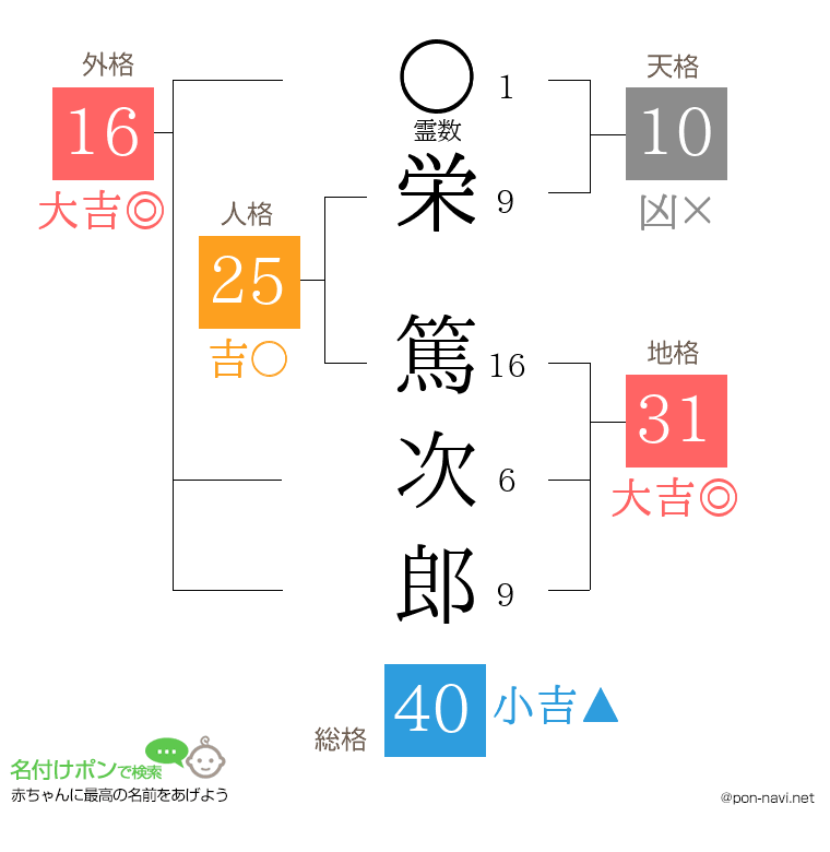 栄 篤次郎さんの姓名判断結果