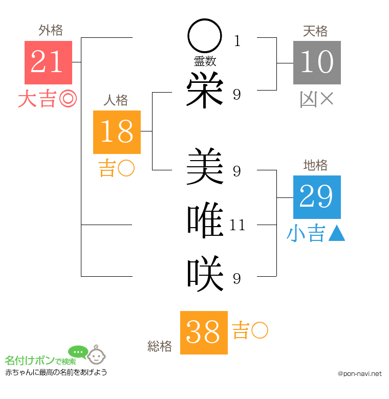 栄 美唯咲さんの姓名判断結果
