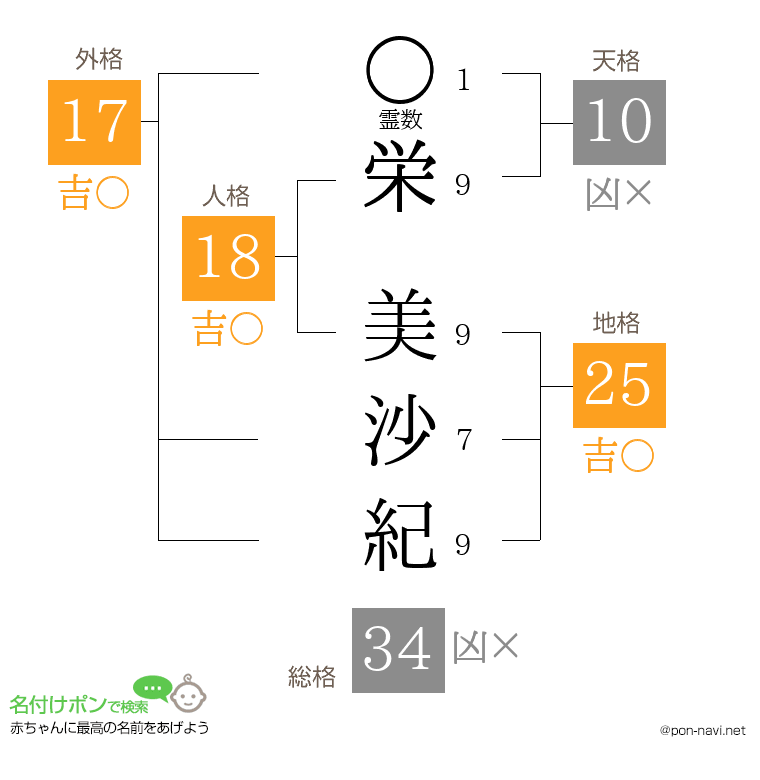 栄 美沙紀さんの姓名判断結果