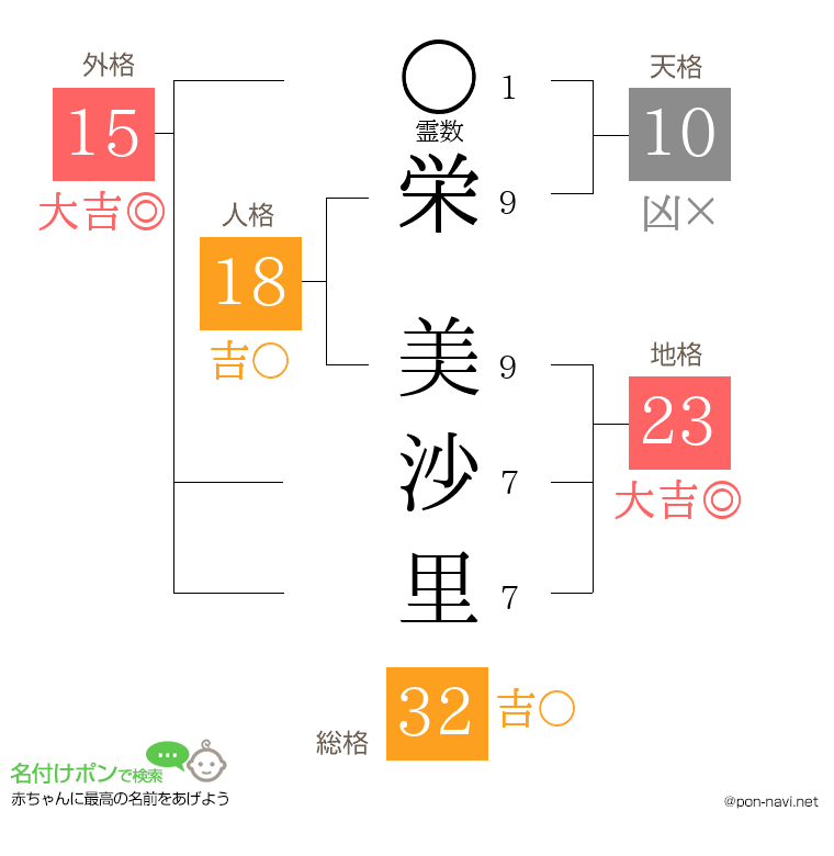 栄 美沙里さんの姓名判断結果