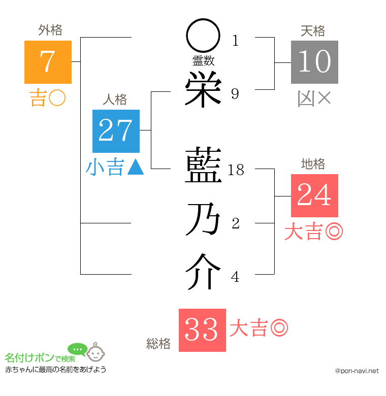 栄 藍乃介さんの姓名判断結果