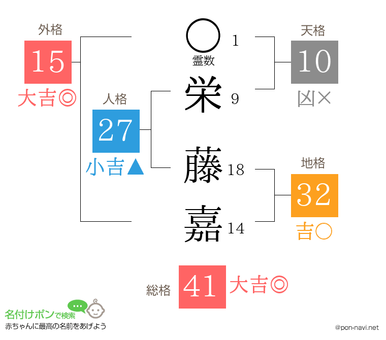 栄 藤嘉さんの姓名判断結果