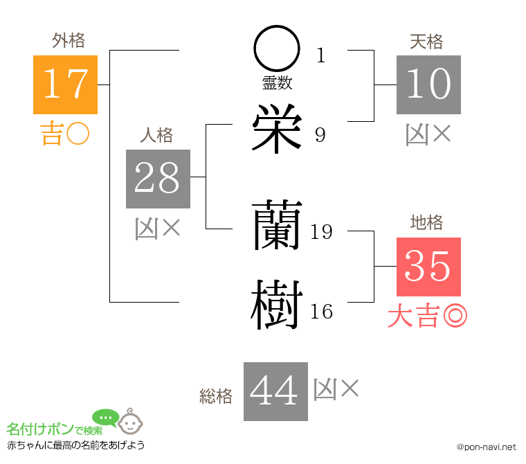 栄 蘭樹さんの姓名判断結果