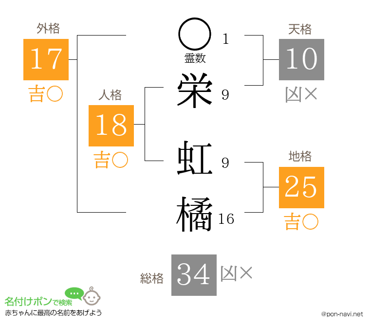 栄 虹橘さんの姓名判断結果