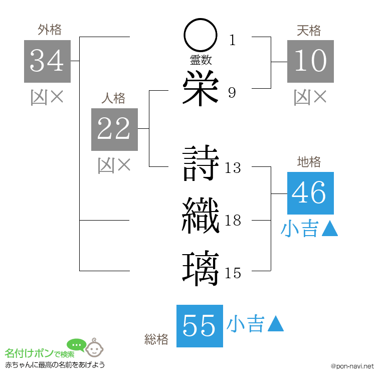 栄 詩織璃さんの姓名判断結果