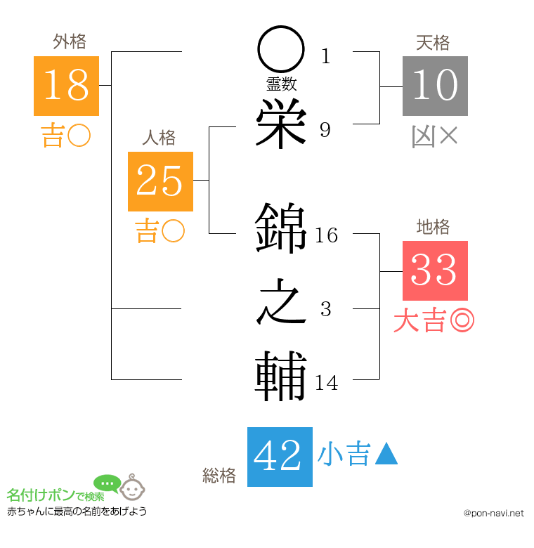 栄 錦之輔さんの姓名判断結果