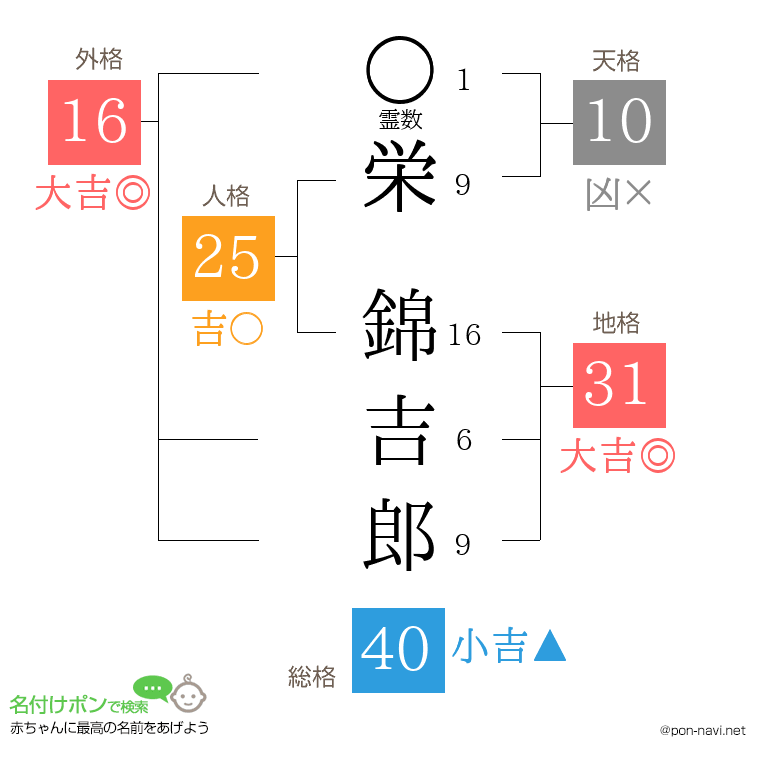 栄 錦吉郎さんの姓名判断結果