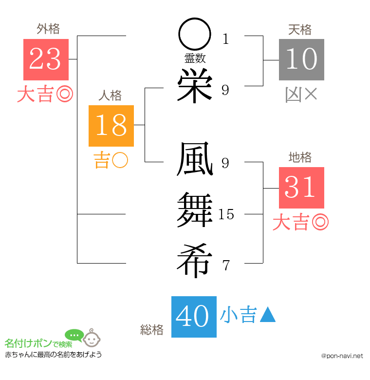 栄 風舞希さんの姓名判断結果