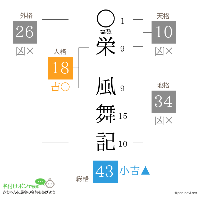 栄 風舞記さんの姓名判断結果