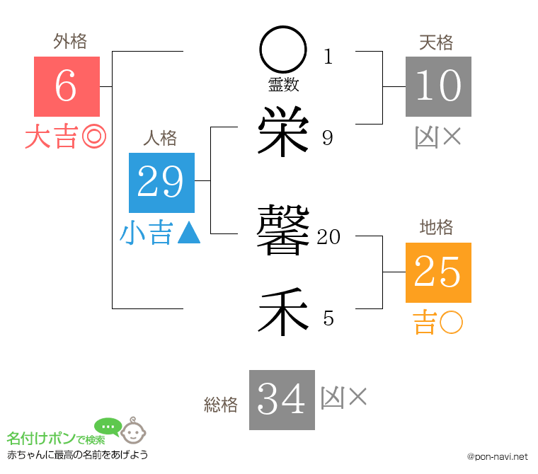 栄 馨禾さんの姓名判断結果