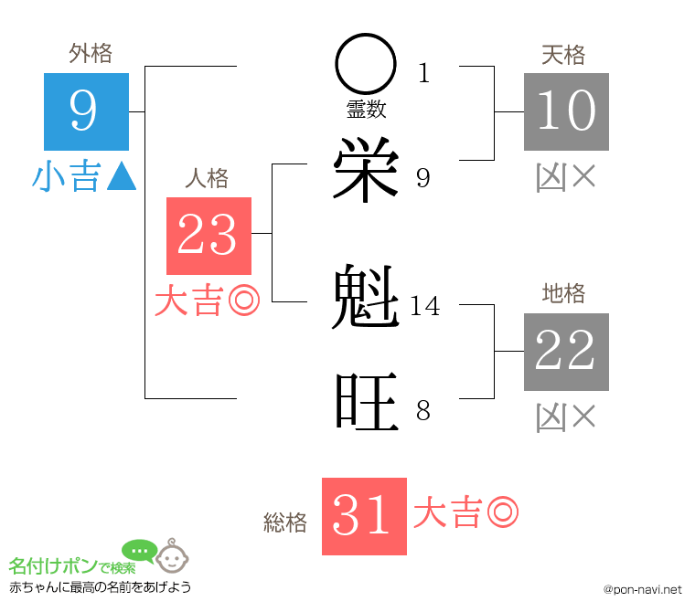 栄 魁旺さんの姓名判断結果