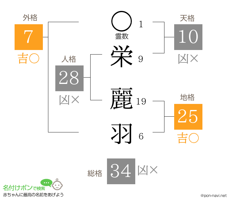 栄 麗羽さんの姓名判断結果