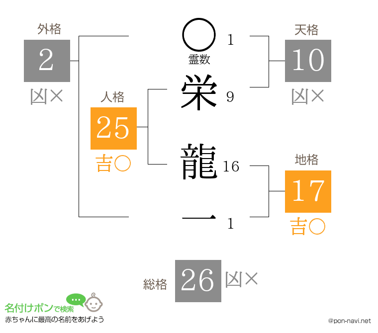 栄 龍一さんの姓名判断結果