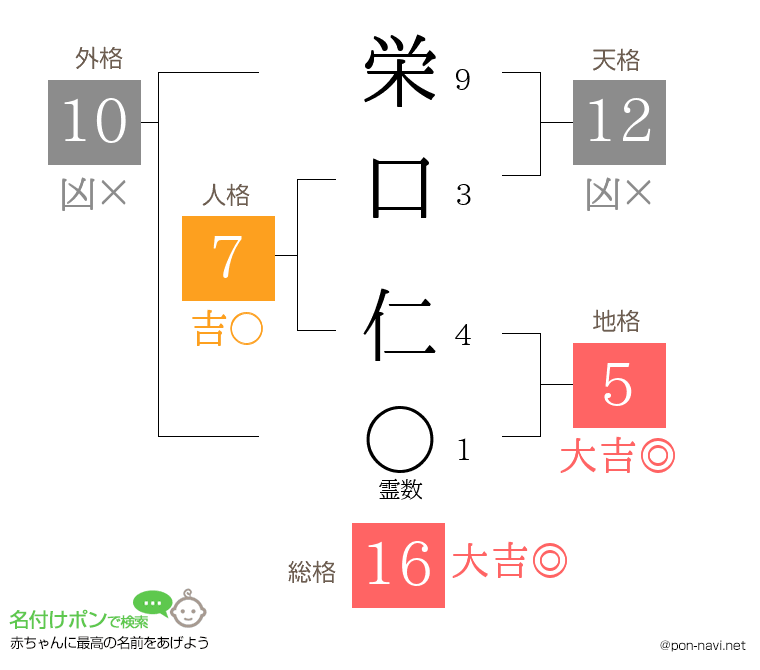 栄口 仁さんの姓名判断結果