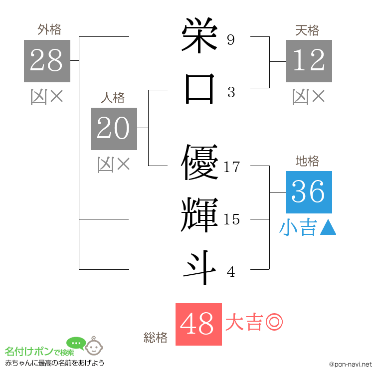 栄口 優輝斗さんの姓名判断結果