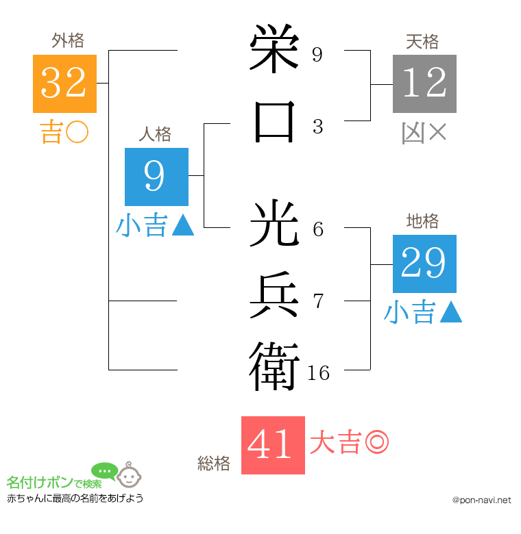栄口 光兵衛さんの姓名判断結果