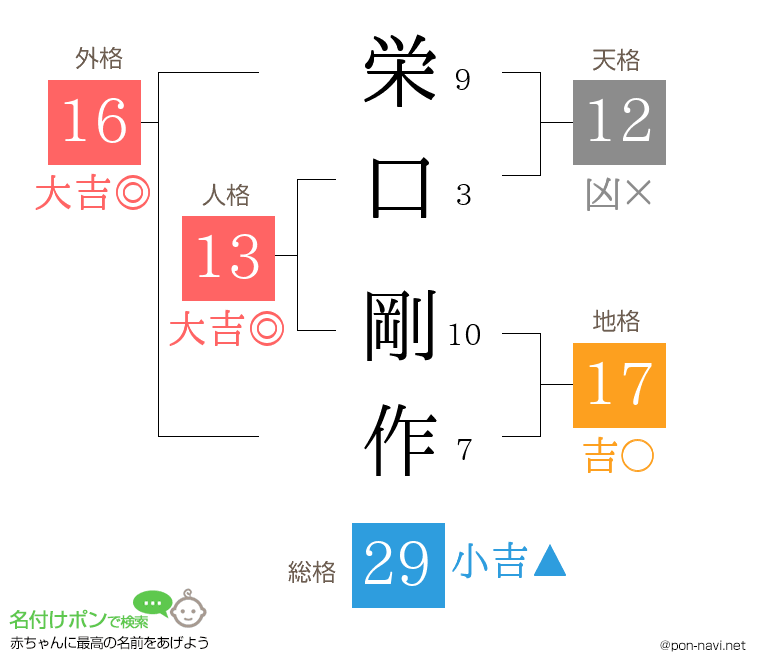 栄口 剛作さんの姓名判断結果
