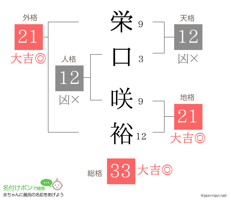 栄口 咲裕さんの姓名判断結果