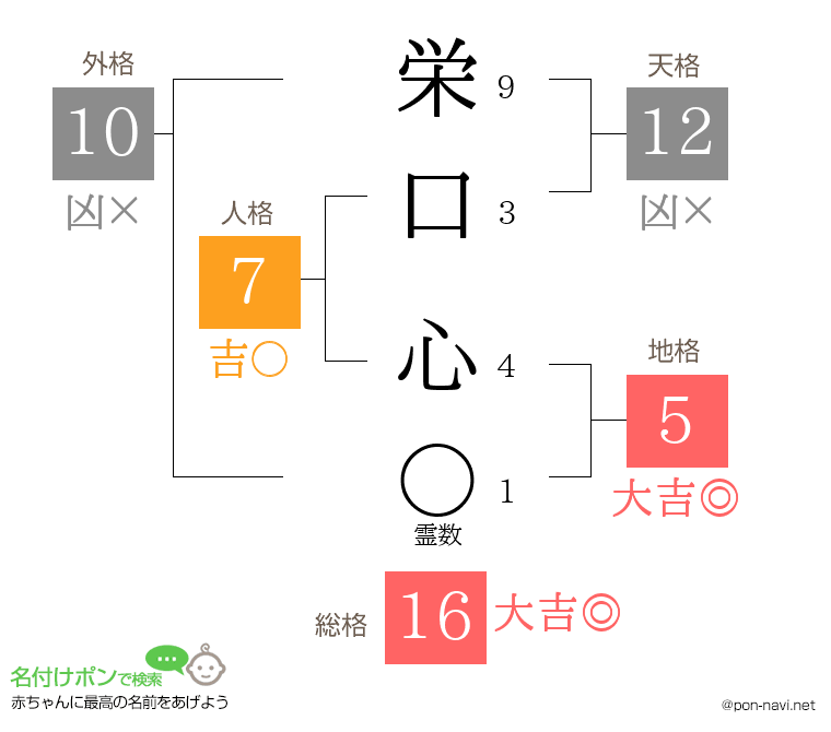 栄口 心さんの姓名判断結果