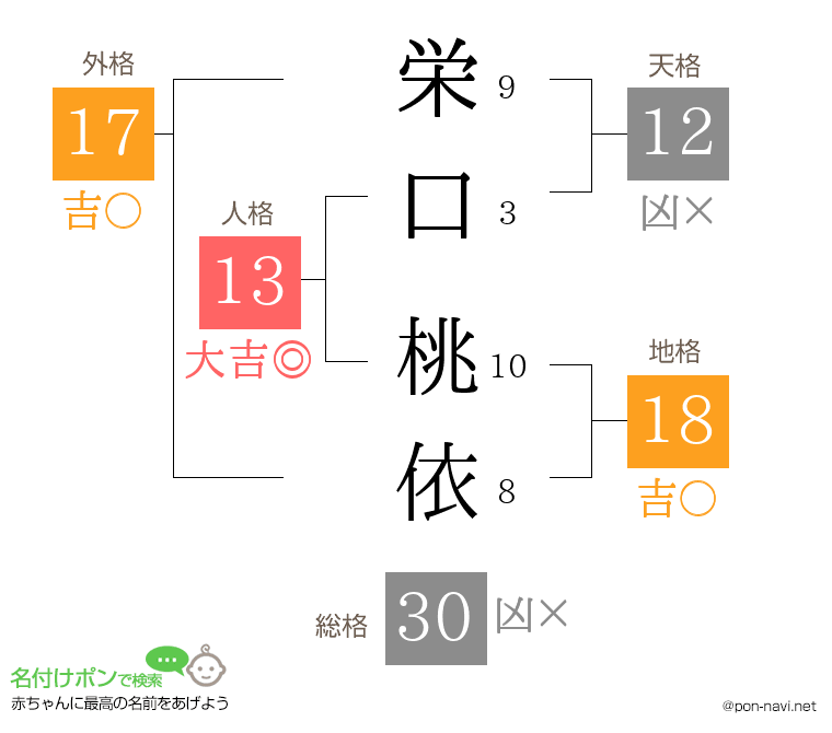 栄口 桃依さんの姓名判断結果