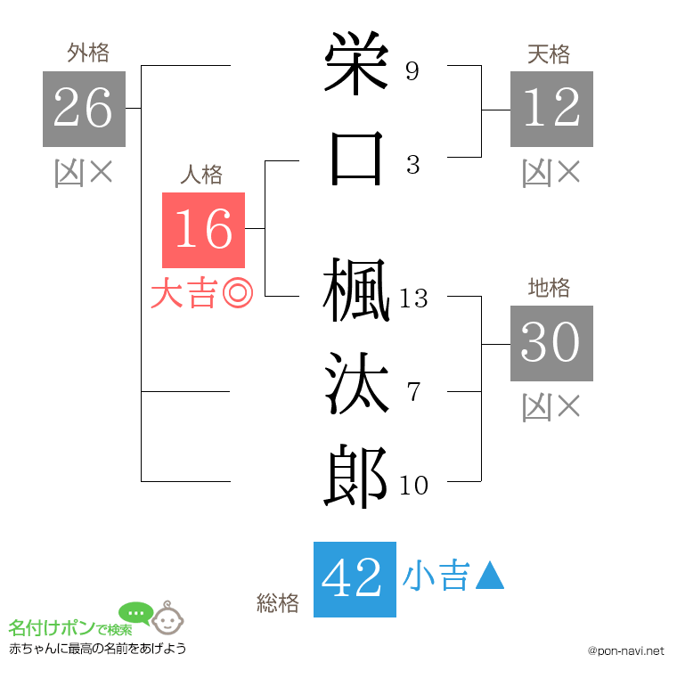 栄口 楓汰郞さんの姓名判断結果