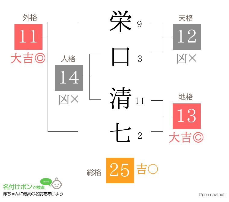 栄口 清七さんの姓名判断結果