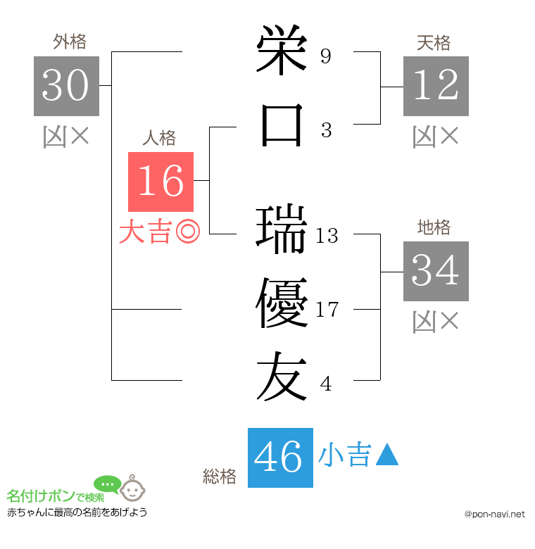 栄口 瑞優友さんの姓名判断結果
