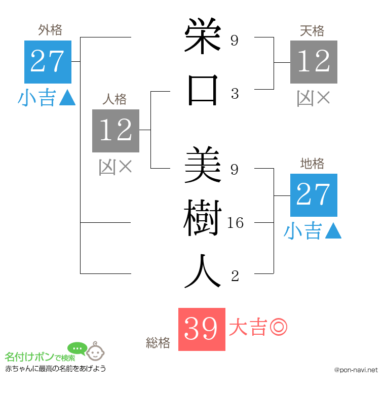 栄口 美樹人さんの姓名判断結果