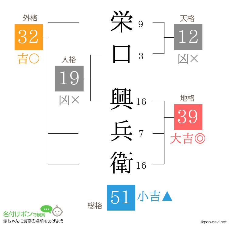 栄口 興兵衛さんの姓名判断結果