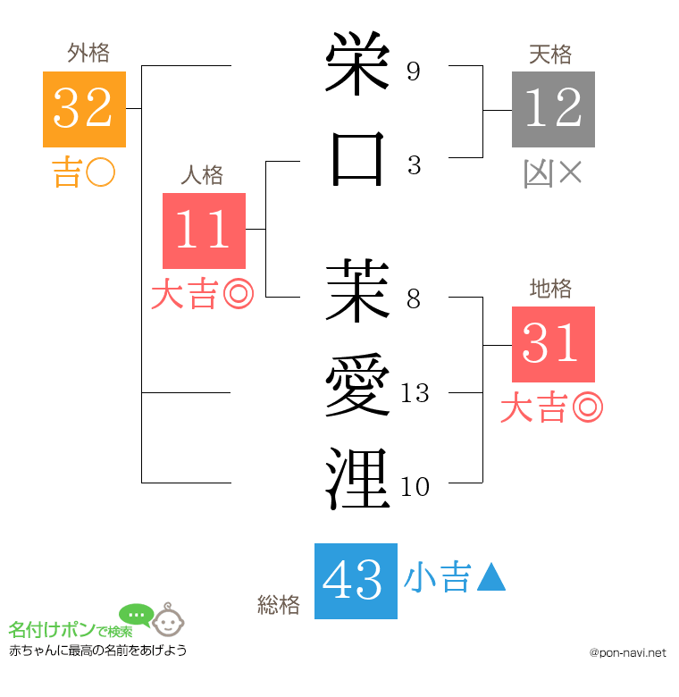 栄口 茉愛浬さんの姓名判断結果