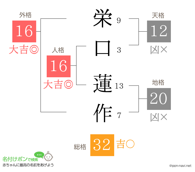 栄口 蓮作さんの姓名判断結果