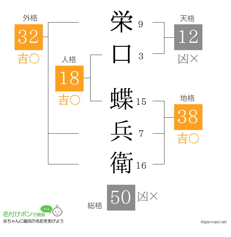 栄口 蝶兵衛さんの姓名判断結果