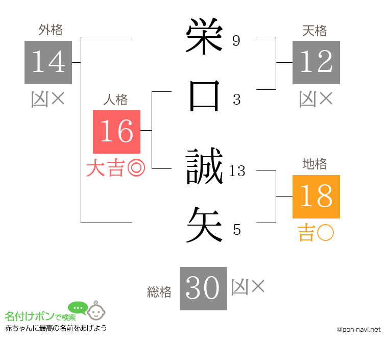 栄口 誠矢さんの姓名判断結果