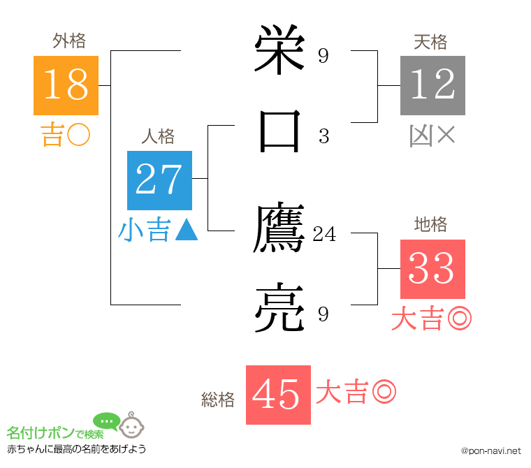 栄口 鷹亮さんの姓名判断結果