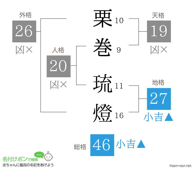 栗巻 琉燈さんの姓名判断結果
