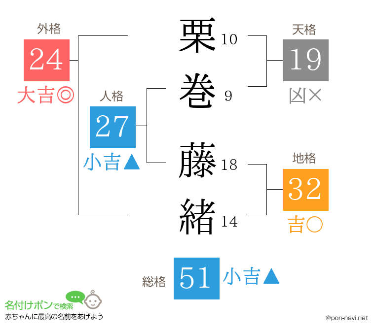 栗巻 藤緒さんの姓名判断結果
