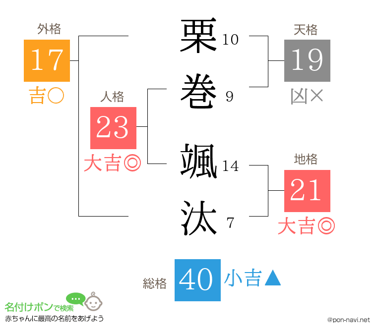 栗巻 颯汰さんの姓名判断結果