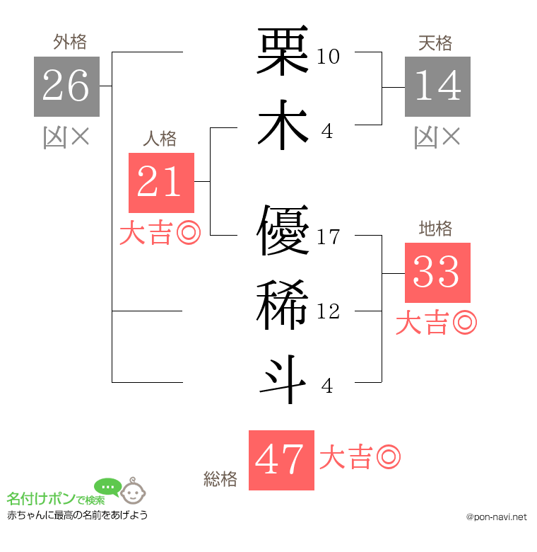 栗木 優稀斗さんの姓名判断結果
