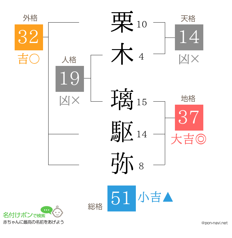 栗木 璃駆弥さんの姓名判断結果