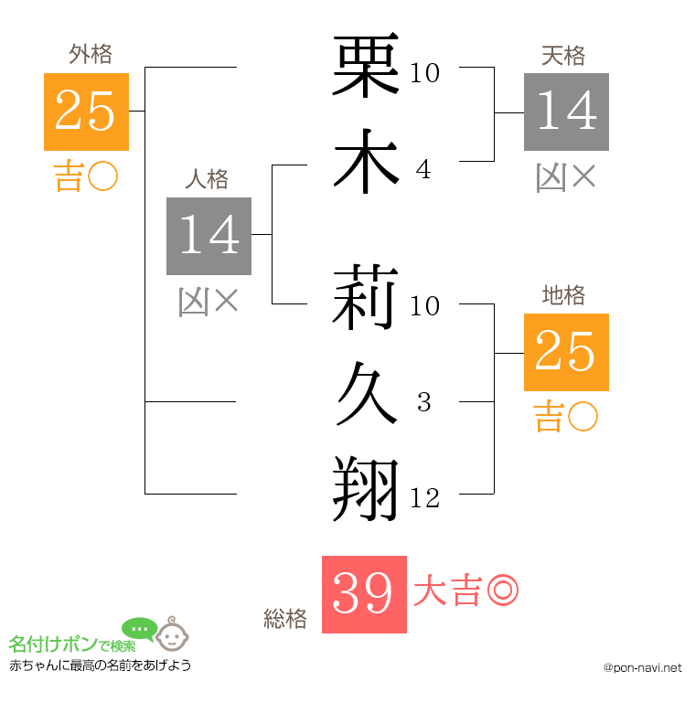 栗木 莉久翔さんの姓名判断結果