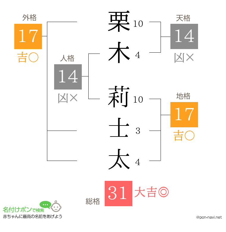 栗木 莉士太さんの姓名判断結果