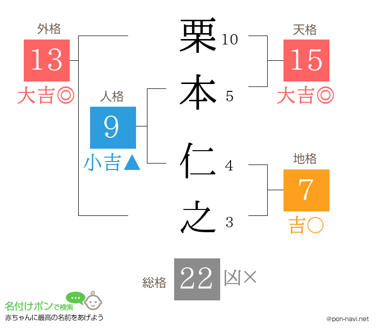 栗本 仁之さんの姓名判断結果