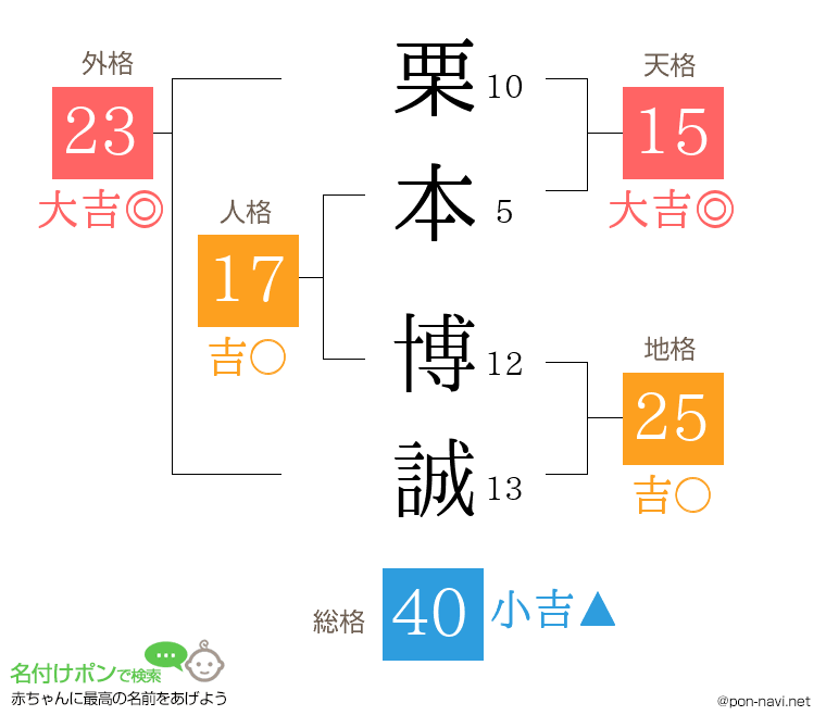 栗本 博誠さんの姓名判断結果